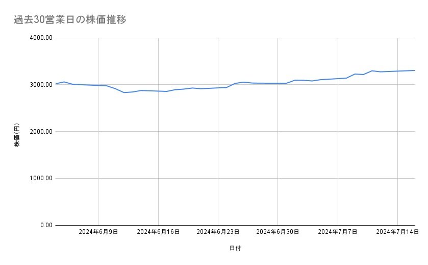 カプコンの株価推移(過去30営業日)