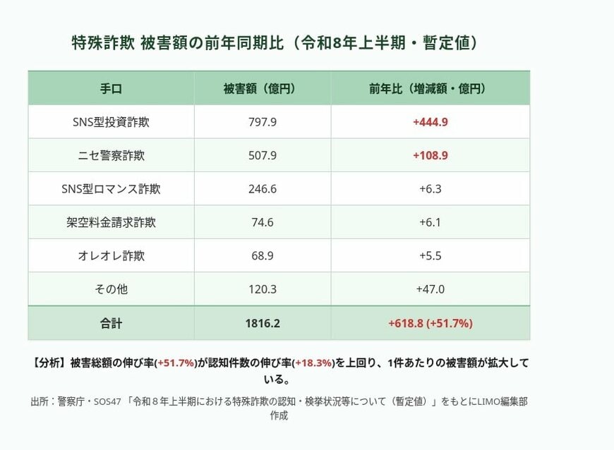 特殊詐欺の認知件数・被害総額の前年同期比