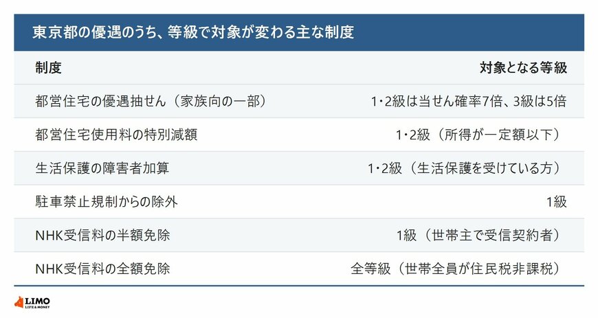 東京都の優遇のうち等級で対象が変わる主な制度