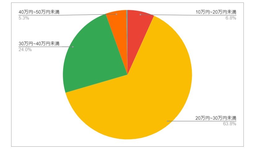 埼玉県川越市の月給分布の円グラフ