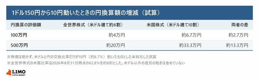 円換算の評価額100万円と500万円について、1ドル150円から10円動いたときの全世界株式と米国株式の増減額と差を並べた試算表