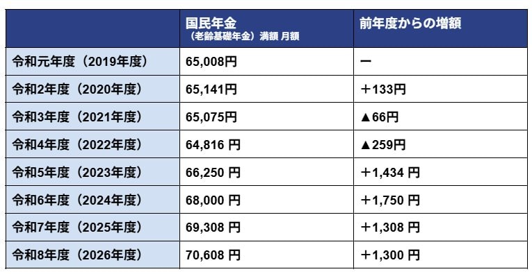 国民年金（老齢基礎年金）年金額の推移
