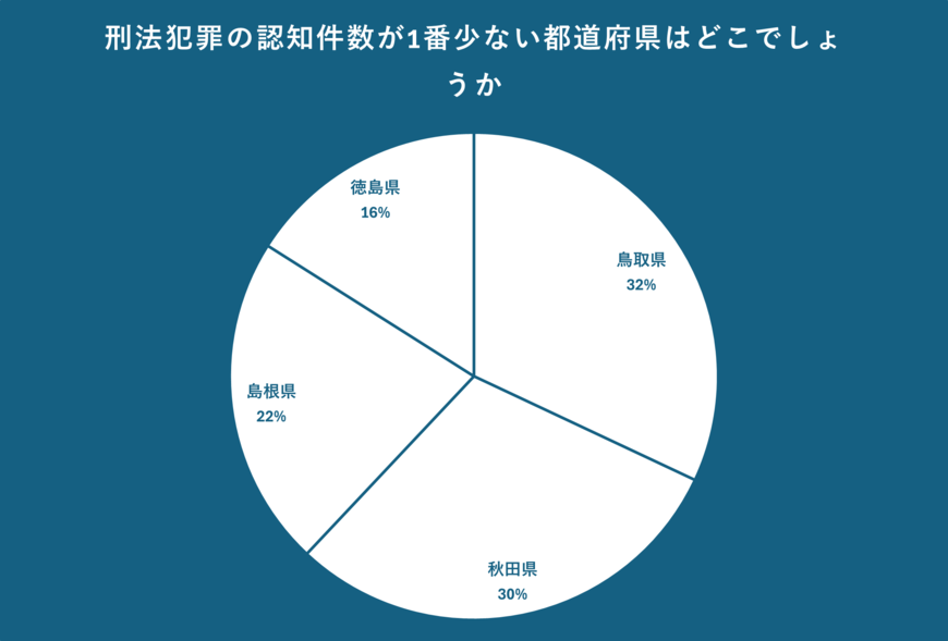 犯罪認知件数に関するアンケート