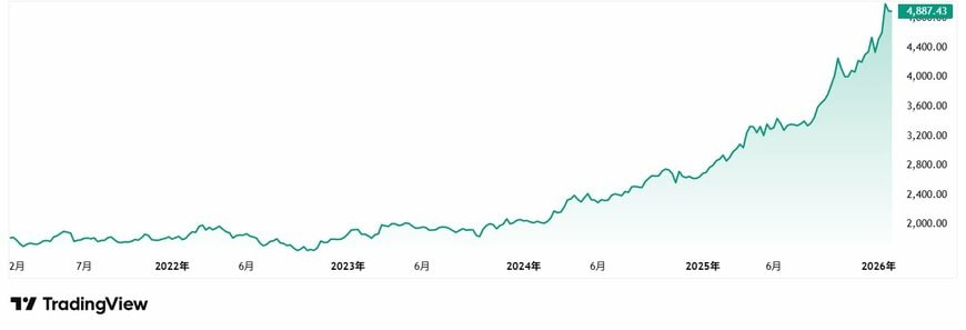 直近5年間のゴールド(XAUUSD)の推移