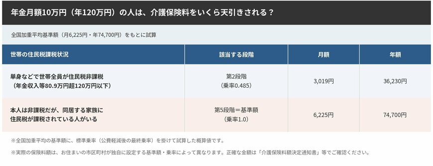 年金月額10万円（年120万円）の人は、介護保険料をいくら天引きされるかの試算表