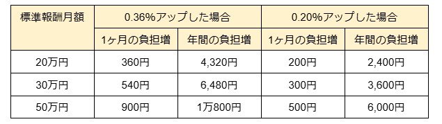 保険料率アップによる保険料負担増