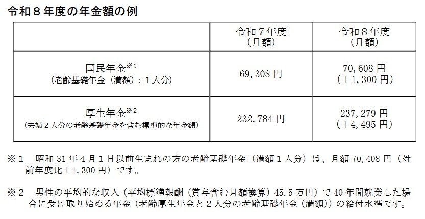 令和8年度の年金額（月額）の例