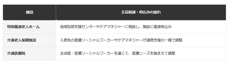 施設ごとの相談窓口と申込みの流れ