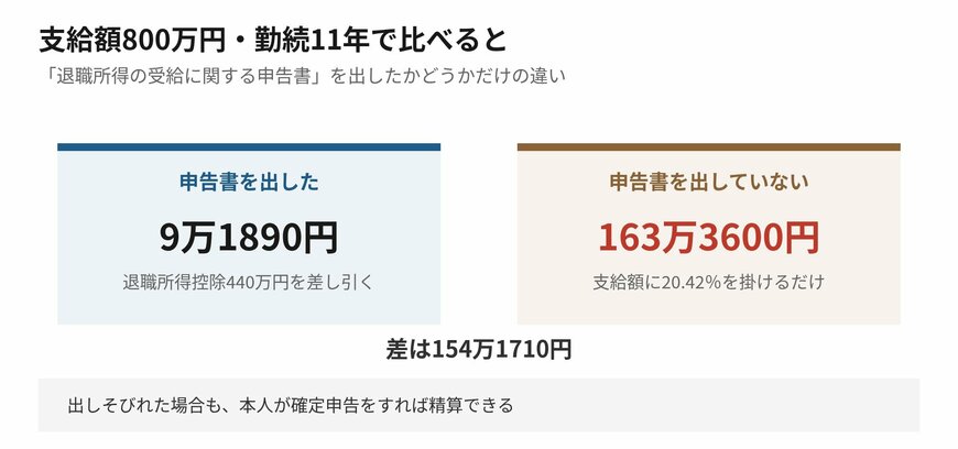 同じ支給額でも、手元に残る額はここまで違います