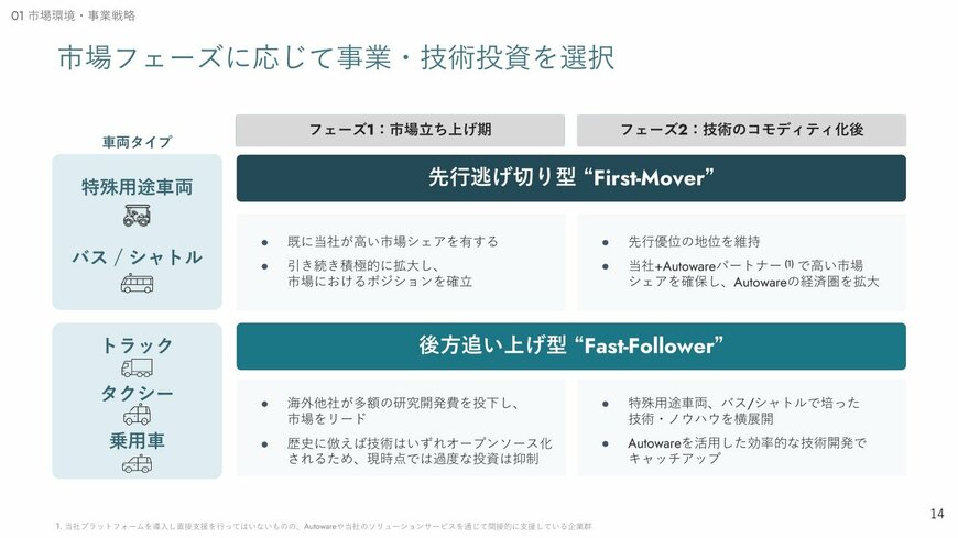 市場フェーズに応じて事業・技術投資を選択