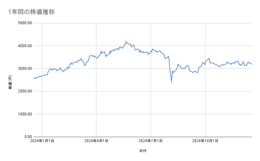 <strong>三井物産の株価推移(1年間)</strong><br type="_moz">