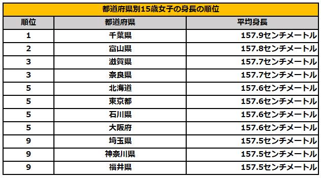 都道府県別15歳女子の身長の順位TOP10を見てみると…