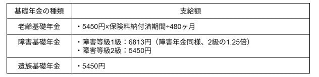 給付金の1ヶ月あたりの支給額