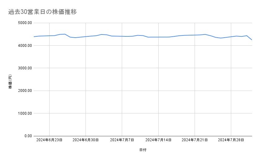 JTの株価推移(過去30営業日)
