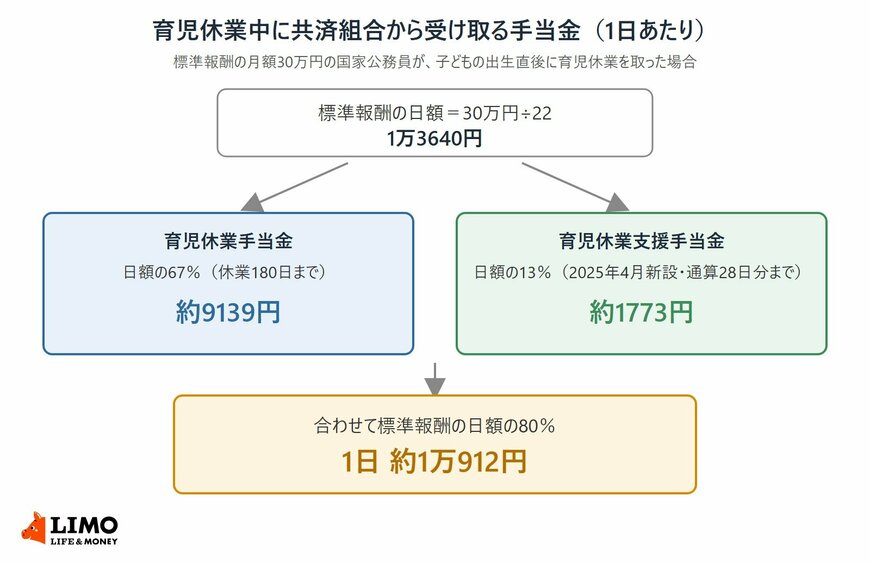 標準報酬の月額30万円の国家公務員について、標準報酬の日額1万3640円をもとに、育児休業手当金67％の約9139円と育児休業支援手当金13％の約1773円を合わせて1日約1万912円になる計算を示した図
