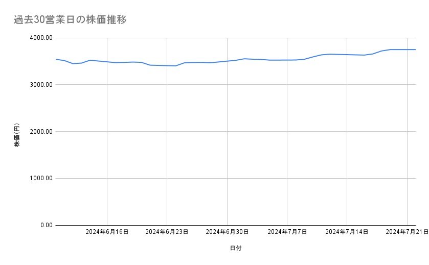 明治ホールディングスの株価推移(過去30営業日)