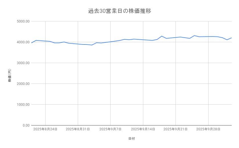 ソニーグループの株価推移(過去30営業日)