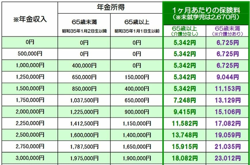 東京都新宿区「令和7年度 国民健康保険料 概算早見表」