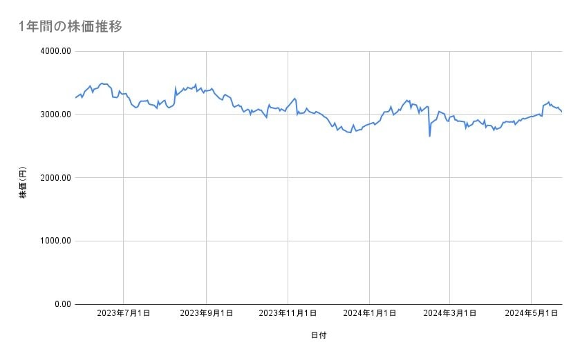 バンダイナムコの株価推移(1年間)