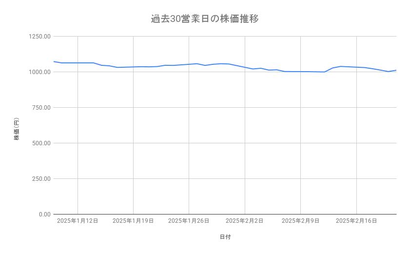 旭化成の株価推移(過去30営業日)