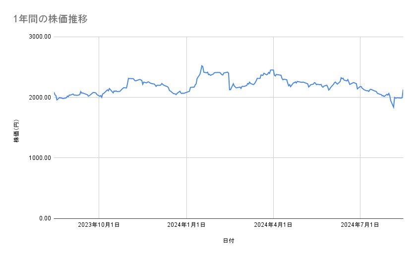 すかいらーくホールディングスの株価推移(1年間)