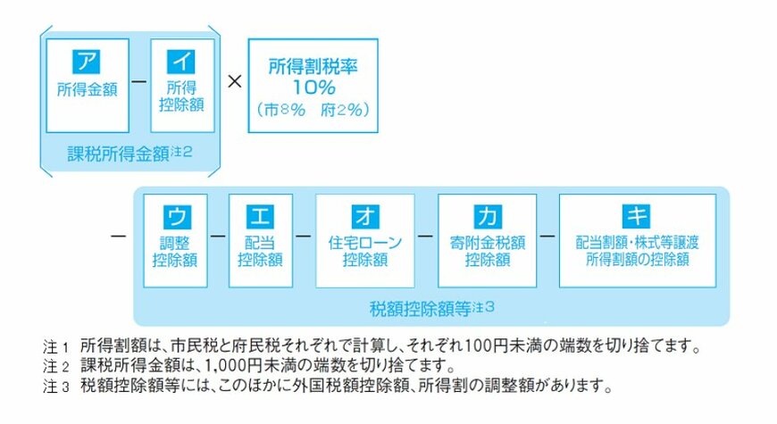 住民税(所得割)の計算