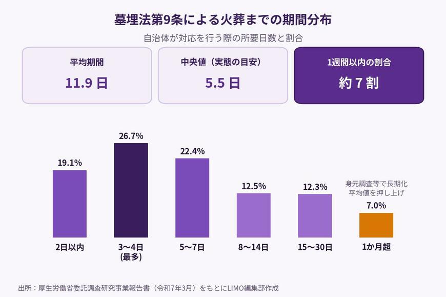 墓埋法第9条による火葬までの期間（平均11.9日・中央値5.5日）