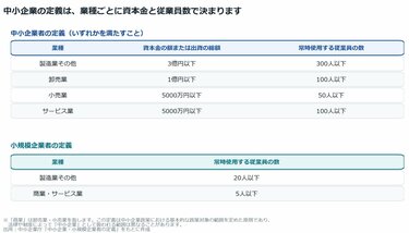 中小企業とは？中小企業基本法では製造業で資本金3億円以下または従業