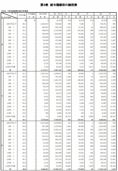 給与階級別の総括表