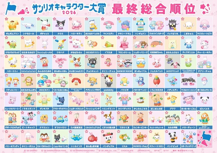 第2位に6313623票のシナモロール、第3位に3967689票のポチャッコがランクイン
