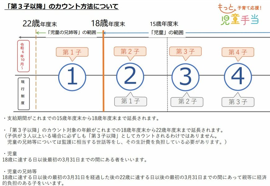 出所：子ども家庭庁「もっと子育て応援！児童手当」をもとにLIMO編集部作成