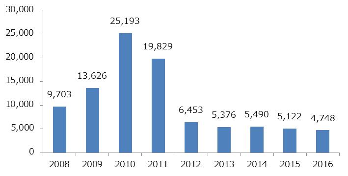 出所：電子情報技術産業協会（JEITA)