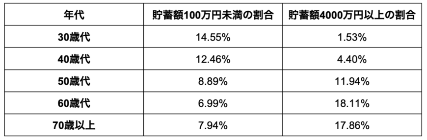 出所：総務省統計局「家計調査報告（貯蓄・負債編）ー2022年（令和4年）平均結果」を参考に筆者作成