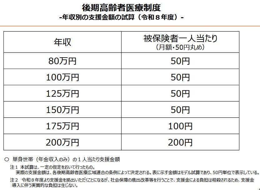 出所：こども家庭庁「医療保険制度ごとの年収別試算はこちら」