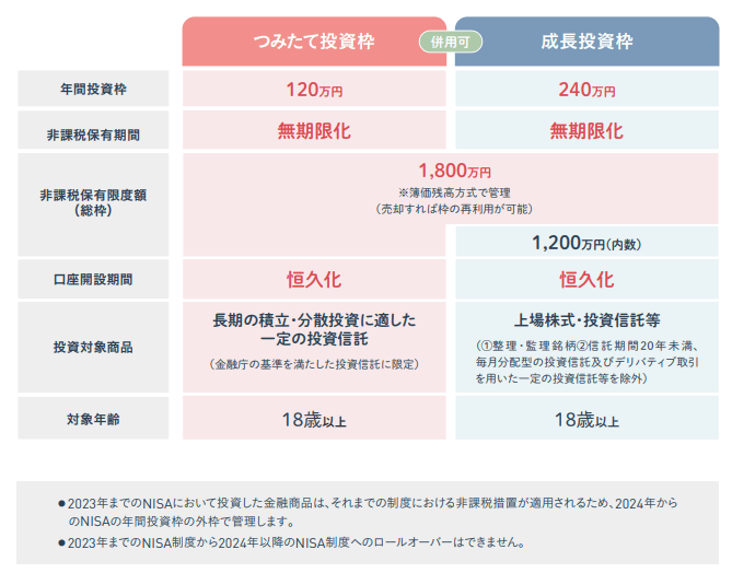出所：金融庁「NISAガイドブック」