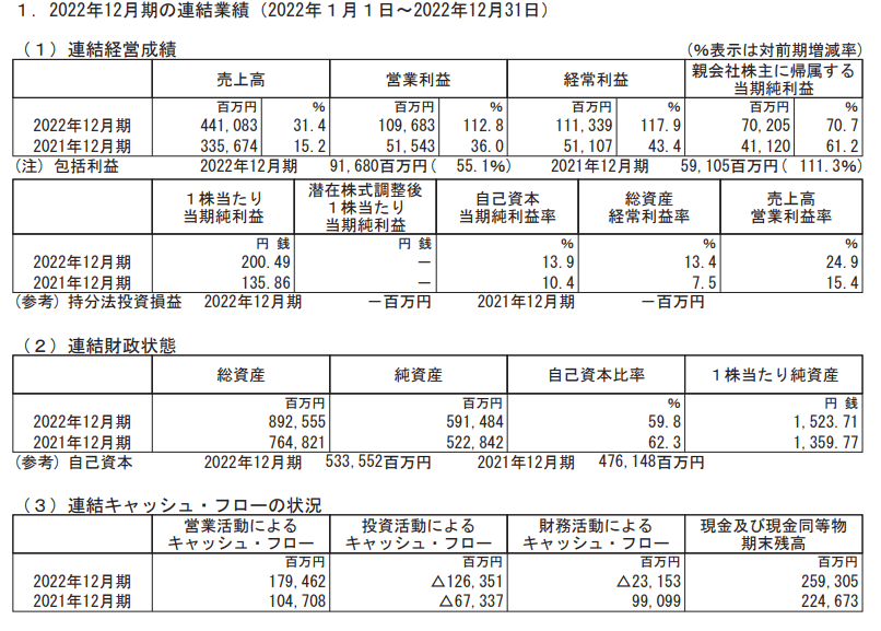出所：SUMCO「2022年12月期 決算短信〔日本基準〕（連結）」