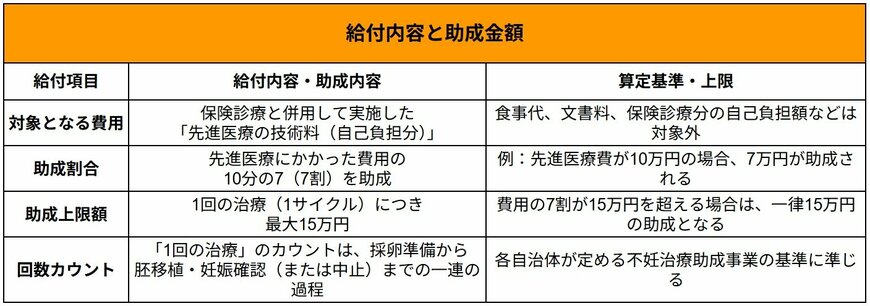 出所：東京都府中市「特定不妊治療費（先進医療）助成事業について」に記載の内容を基にLIMO編集部作成