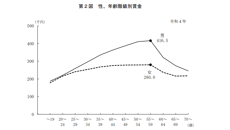 出所：厚生労働省「令和4年賃金構造基本統計調査の概況」