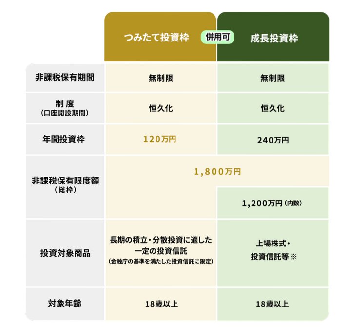 出所：金融庁「NISAを知る」