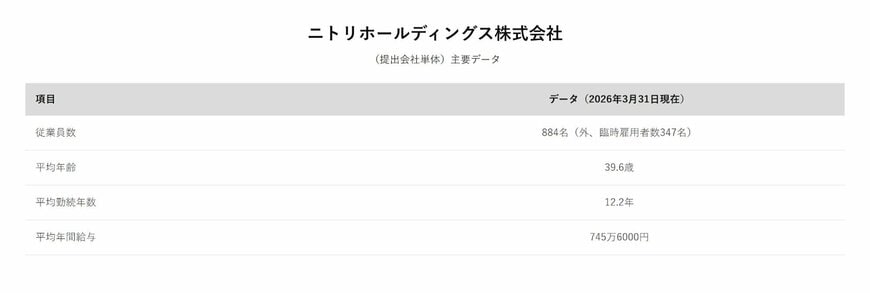 ニトリホールディングス株式会社（提出会社単体）主要データ