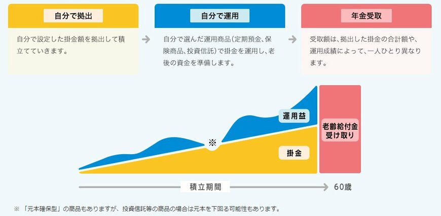 出所：iDeCo公式サイト「iDeCo（イデコ）の特徴」