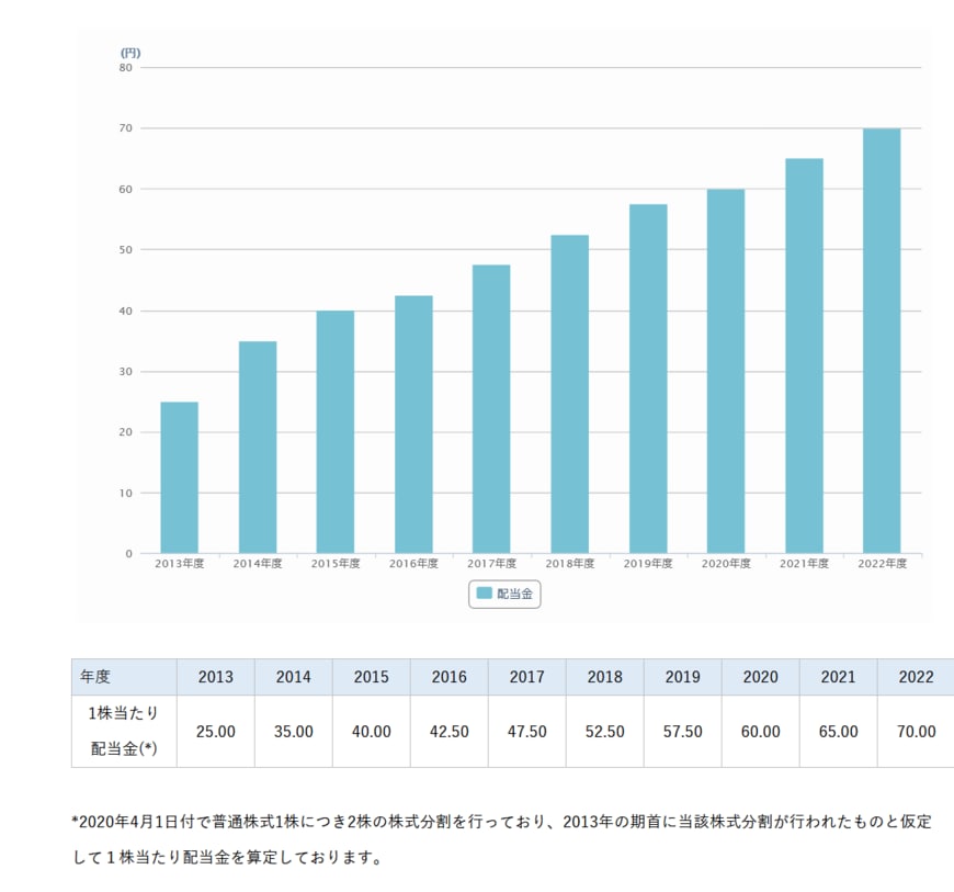 出所：ニデック株式会社「配当情報・株主還元」