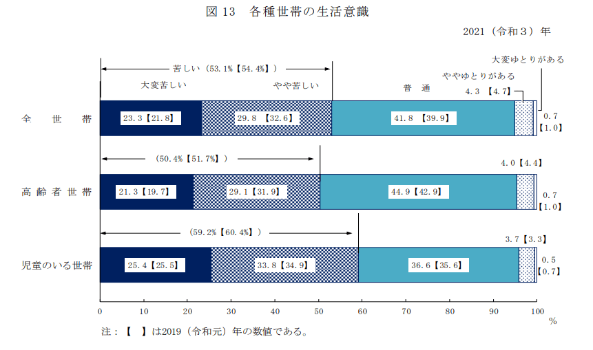厚生労働省2021（令和３）年国民生活基礎調査の概況より