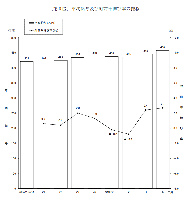 出所：国税庁「2022（令和4）年分　民間給与実態統計調査」