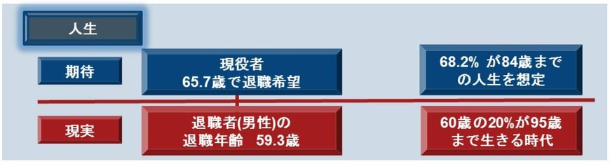 出所：フィデリティ退職・投資教育研究所、「資産活用世代のお金との向き合い方」、2017年9月
注： 平成26年の簡易生命表をもとに60歳の男性の20%が生きる年齢は91歳6か月、女性は96歳2か月。これをもとに夫婦で生きる年数を95歳までと想定