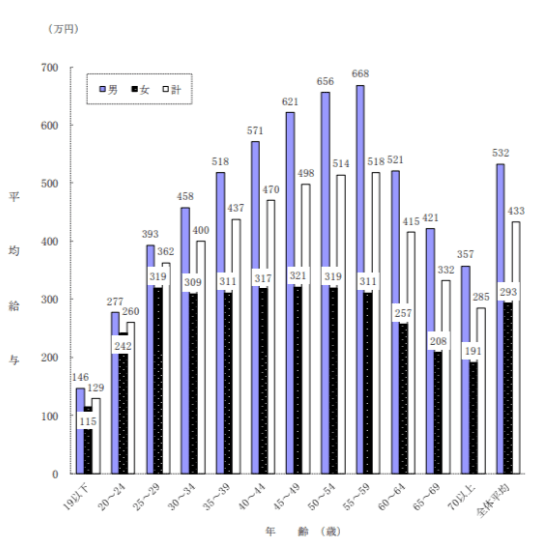 出所：国税庁「令和２年分　民間給与実態統計調査」