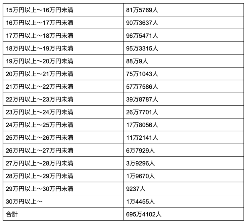 出所：厚生労働省「令和3年度 厚生年金保険・国民年金事業の概況丨厚生年金保険（第1号） 男女別年金月額階級別老齢年金受給権者数」より筆者作成