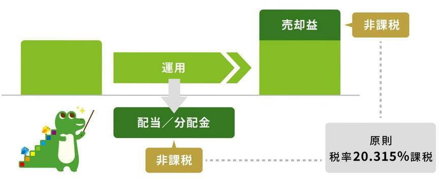 出所：金融庁「NISAを知る」