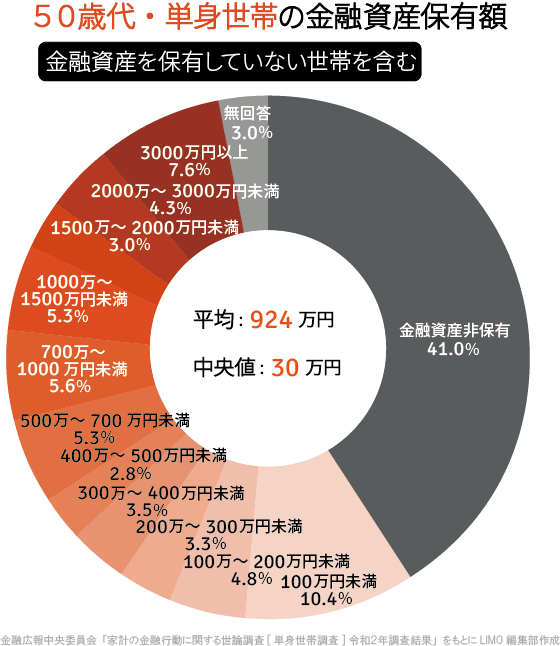 出典：金融広報中央委員会「家計の金融行動に関する世論調査［単身世帯調査］令和2年調査結果」