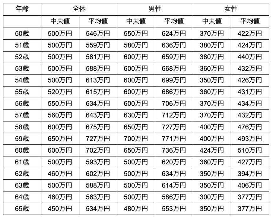 出所：doda「正社員の年収中央値は？男女別・年齢別・都道府県別にも解説」を参考に筆者作成
